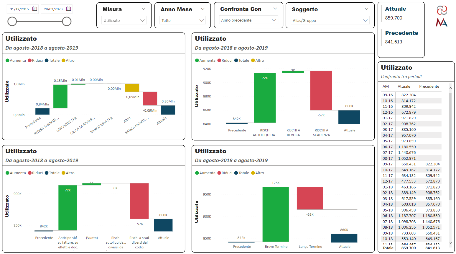 analisi centrale rischi in power bi