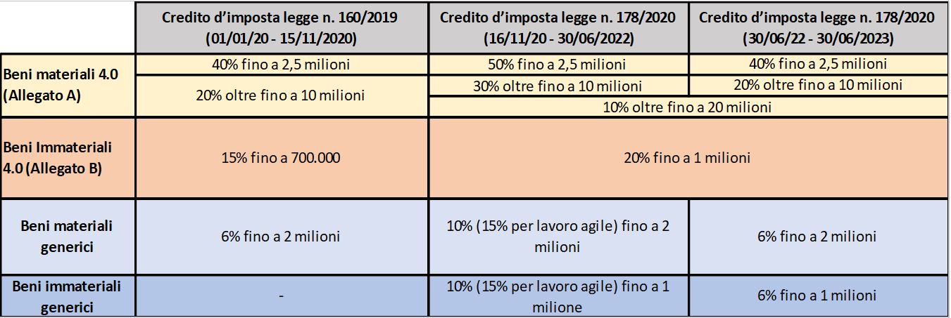 calcolo credito d'imposta per beni strumentali nuovi