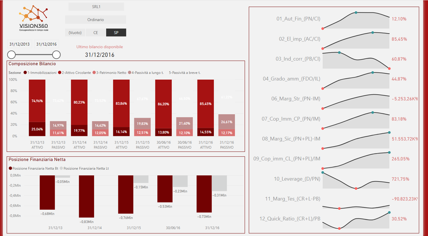 Grafici Vision 360 Power BI